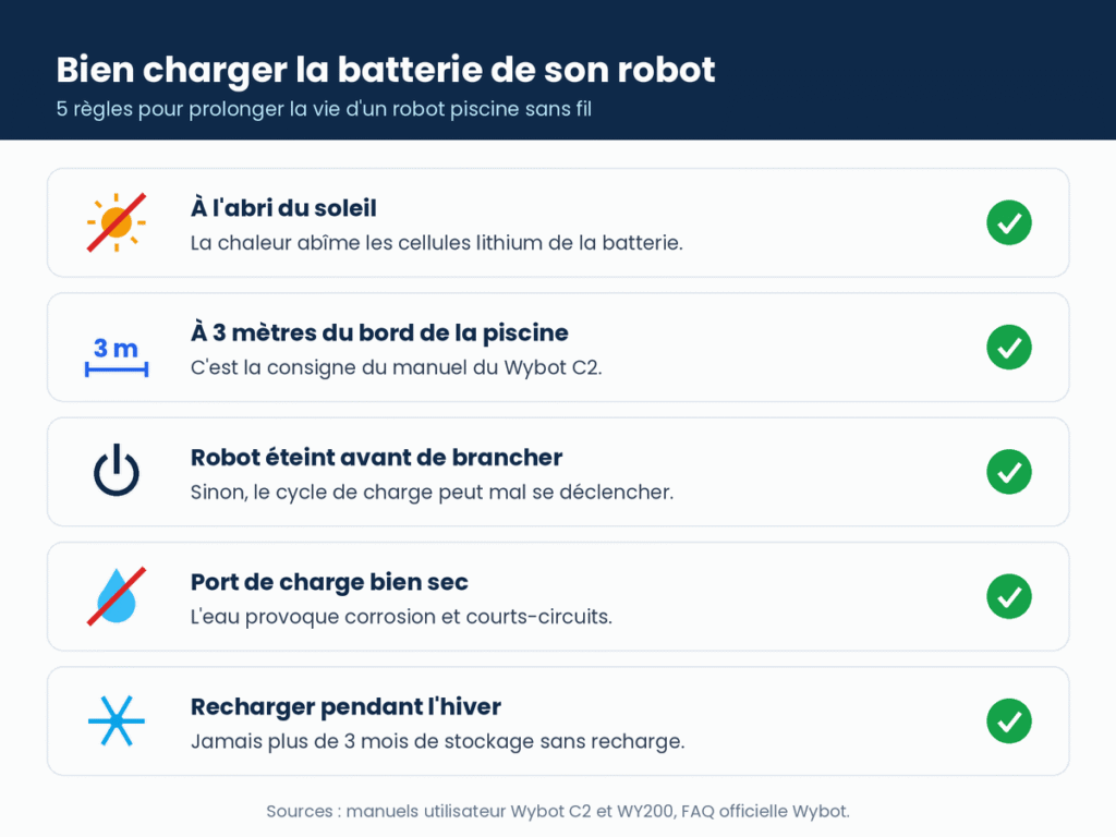 Les 5 règles pour bien charger la batterie d'un robot piscine sans fil Wybot : à l'abri du soleil, à 3 mètres du bord, robot éteint, port sec, recharge en hiver