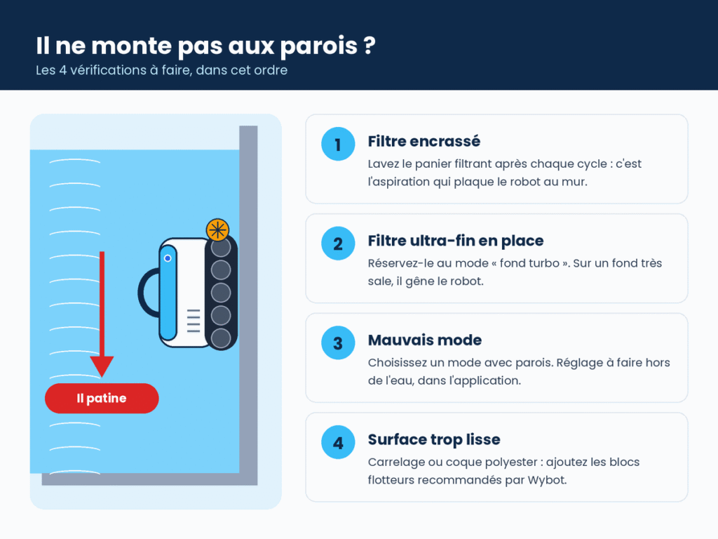 Robot piscine Wybot qui patine sur la paroi et les 4 vérifications à faire : filtre encrassé, filtre ultra-fin, mode de nettoyage, surface trop lisse