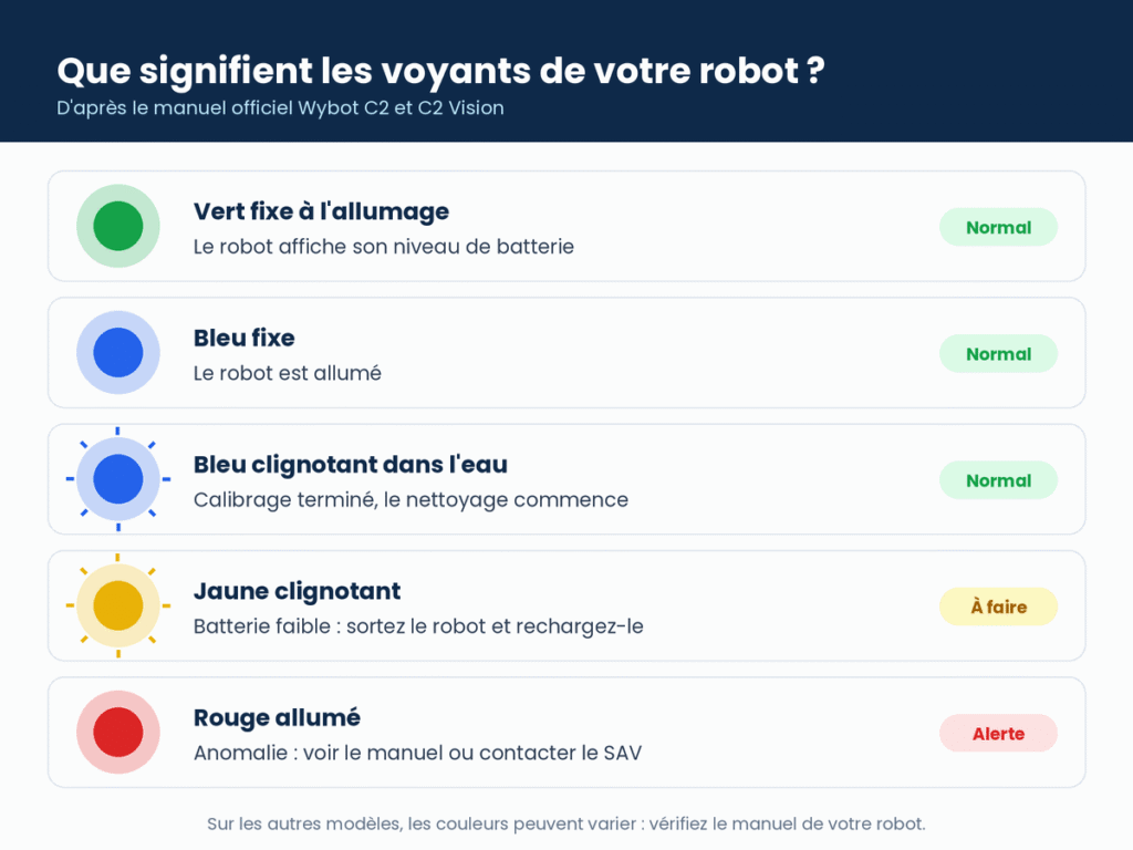 Signification des voyants d'un robot piscine Wybot C2 : vert fixe, bleu fixe, bleu clignotant, jaune clignotant et rouge