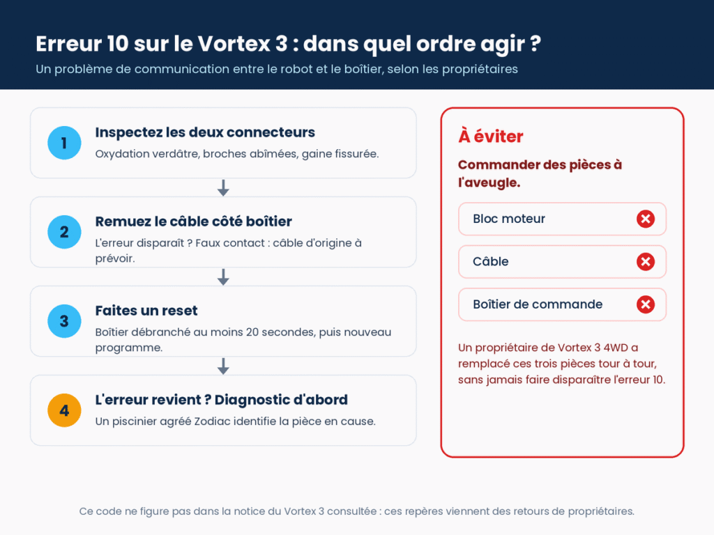 Erreur 10 sur le Zodiac Vortex 3 : inspecter les connecteurs, remuer le câble, faire un reset puis demander un diagnostic avant de commander des pièces